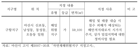 구항지구 자연재해위험지구 지정 현황