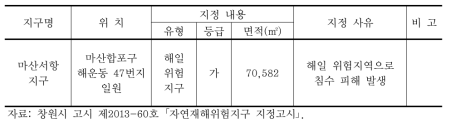 마산서항 지구 자연재해 위험지구 지정 현황