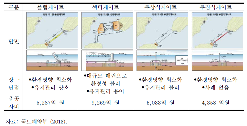 마산항 아라미르 프로젝트 계획 현황