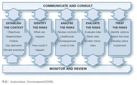 호주 리스크 관리 절차