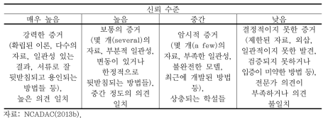 미국 NSA 신뢰도 수준 구분