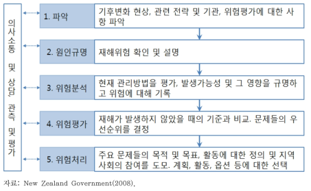 위험평가 과정