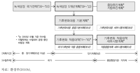 기후변화 적응대책 계획기간 및 수립대책