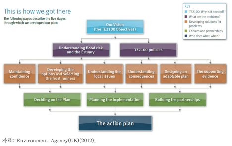 TE 2100 Plan 수립 절차