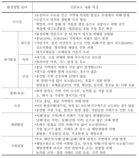 화력 발전사업으로 인한 환경피해 보도내용 특성