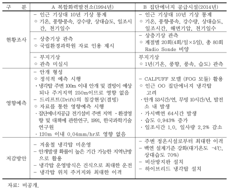 복합화력발전소 건설사업 기상항목 평가내용 비교