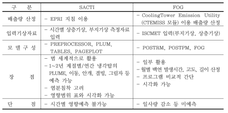 대표적 냉각탑 백연예측 모델 비교