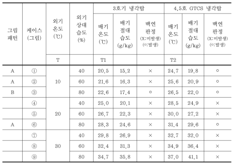 외기상태 점 국소 배기온도, 절대습도 및 백연발생 판정 결과