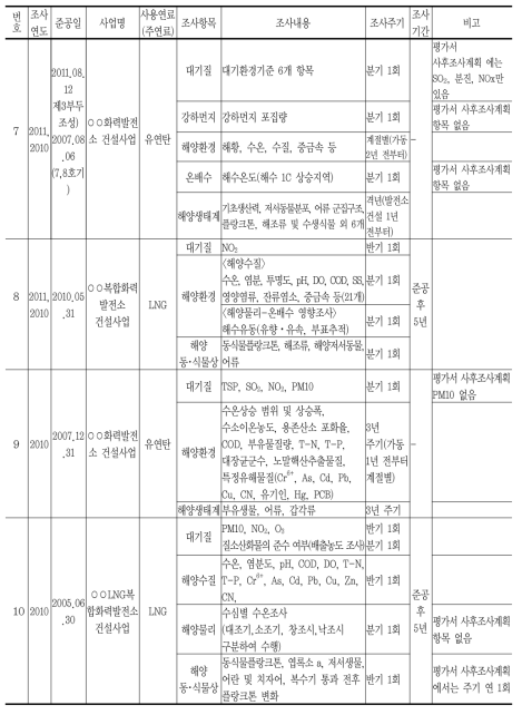 사후환경조사 계획 (계속)