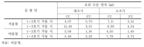 초과 수온 면적