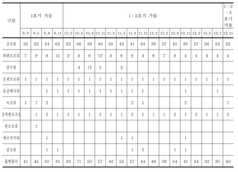 각 호기 가동 시 조사시기별 식물플랑크톤 출현종수