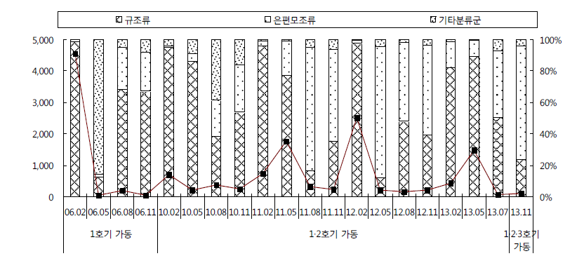 각 호기 가동 시 식물플랑크톤 현존량 및 분류군별 점유율(표층)