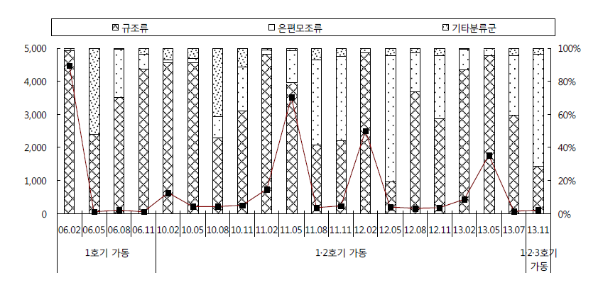 각 호기 가동 시 식물플랑크톤 현존량 및 분류군별 점유율(저층)