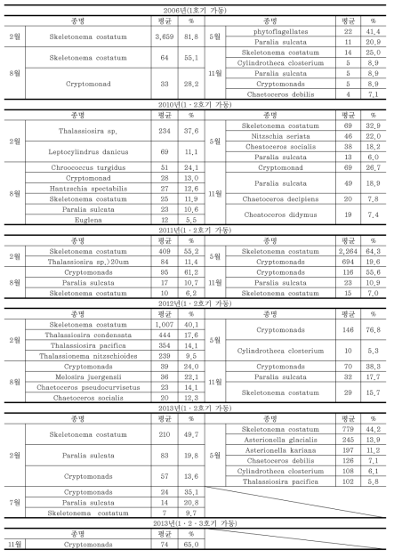 각 호기 가동 시 식물플랑크톤 우점종 및 점유율(저층)