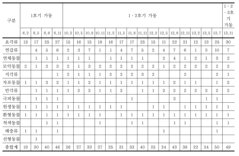 각 호기 가동 시 조사시기별 동물플랑크톤 출현종수