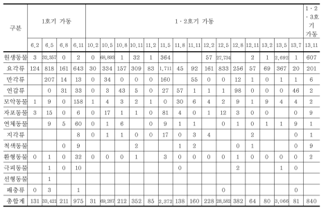 각 호기 가동 시 조사시기별 동물플랑크톤 출현량