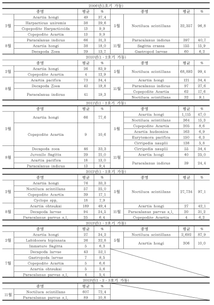 각 호기 가동 시 동물플랑크톤 우점종 및 점유율