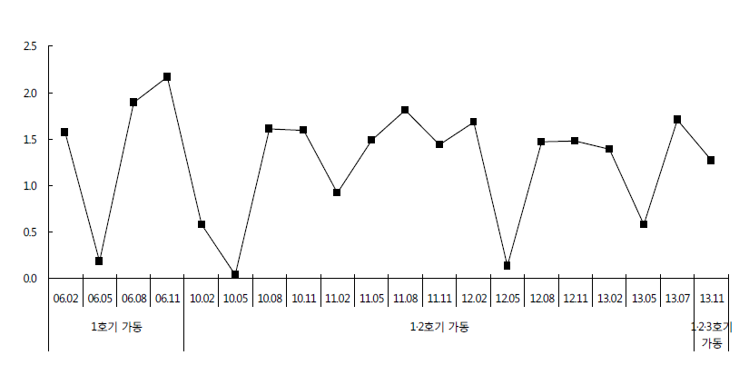 각 호기 가동 시 동물플랑크톤의 종다양성지수