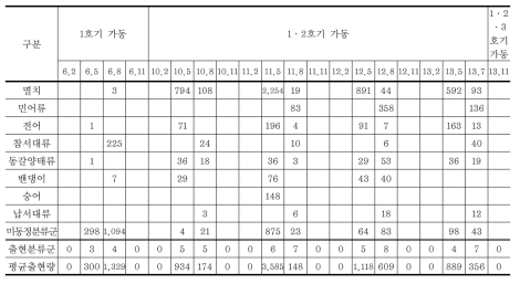 각 호기 가동 시 조사시기별 부유성 어란 출현량