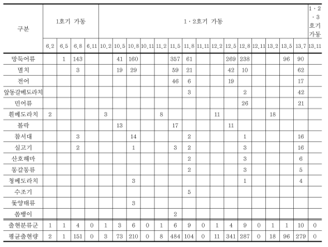 각 호기 가동 시 조사시기별 자치어 출현량