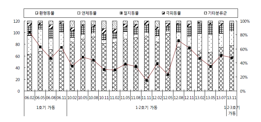 각 호기 가동 시 연성조간대 저서동물 출현종수 및 분류군별 점유율