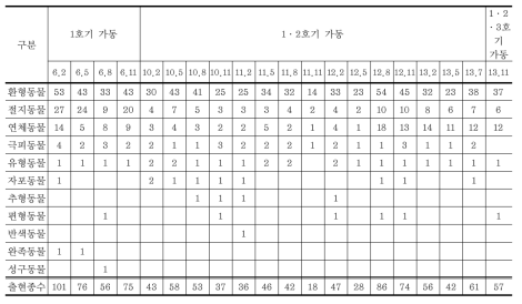 각 호기 가동 시 조사시기별 연성조간대 저서동물 출현종수