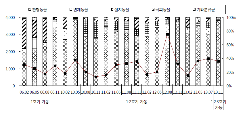 각 호기 가동 시 조하대 저서동물 서식밀도 및 분류군별 점유율