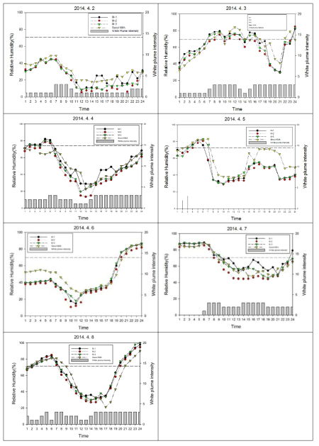 시간별 상대습도 변화와 백연 배출강도 비교