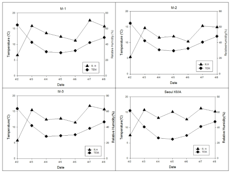 일별 기온 및 상대습도 비교
