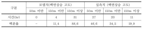 모델치와 실측치 백연 상승높이 비교