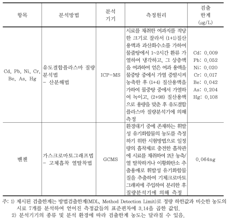 물질별 분석기기 검출한계 농도