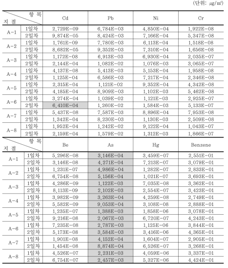 기기검출 한계값 표기 측정값