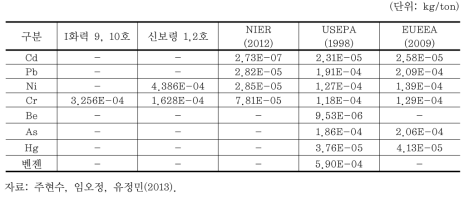 유연탄 중금속 분석 결과 및 원단위