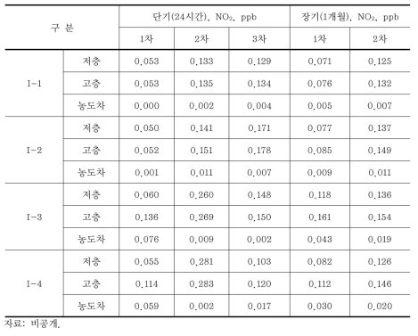 CALPUFF 모델링상 예측 결과