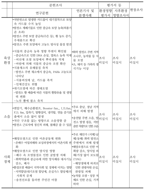 화력 발전사업의 환경영향 분석결과 종합 (계속)