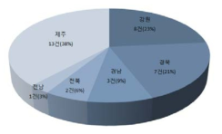 지역별 풍력 발전사업 추진 현황