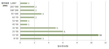 발전용량별 풍력 발전사업 추진 현황