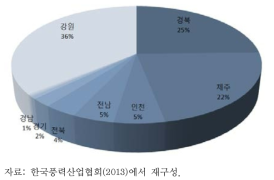 지역별 운영 중인 풍력발전기수