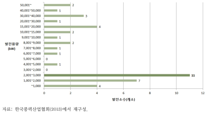 발전용량별 풍력발전소 운영 현황