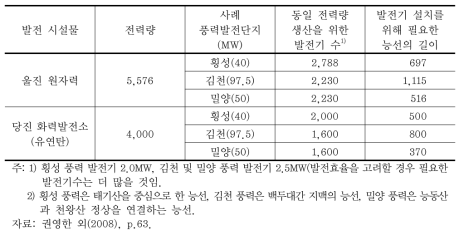 풍력발전이 원자력･화력발전과 동일 전력량 생산을 위해 필요한 발전규모