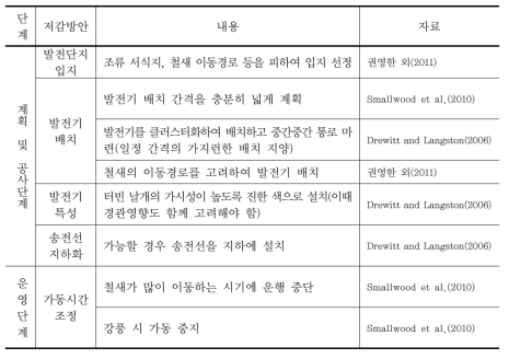 선행연구에서 제시된 조류충돌 저감방안