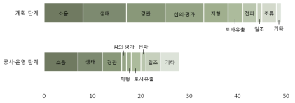 사업진행 단계에 따른 환경문제 발생 현황