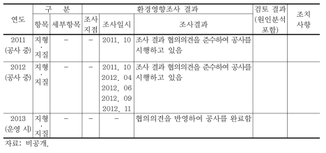 지형･지질에 대한 사후환경영향조사 결과