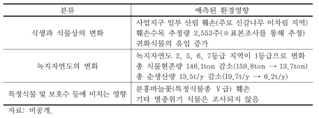 사전환경성검토서에서 예측된 육상식물상에 대한 환경영향