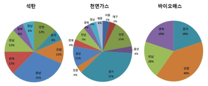 지역별 화력 발전사업 추진 빈도