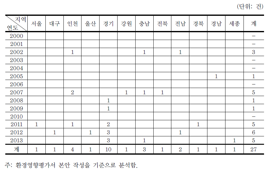 연도별 지역별 천연가스 이용 화력 발전사업 추진 건수