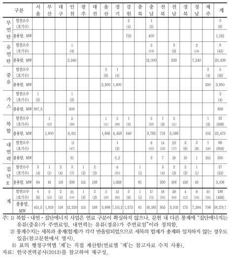 유형별 지역별 화력 발전소 개수 및 용량