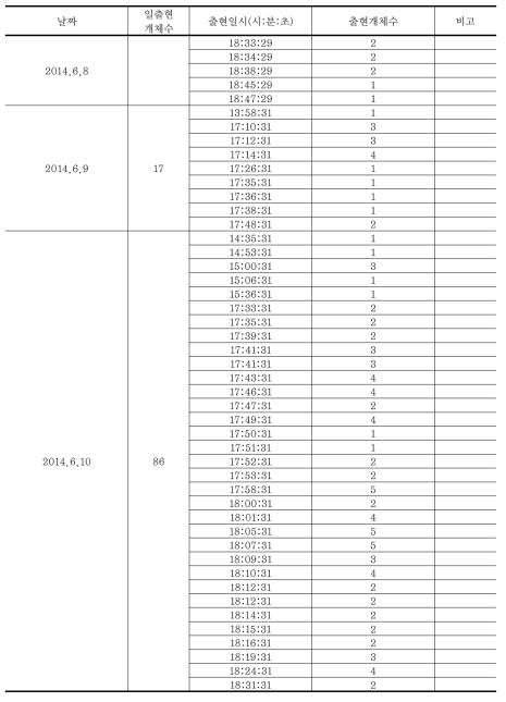 No.2 Point(1호기) 조류출현 현황 (계속)