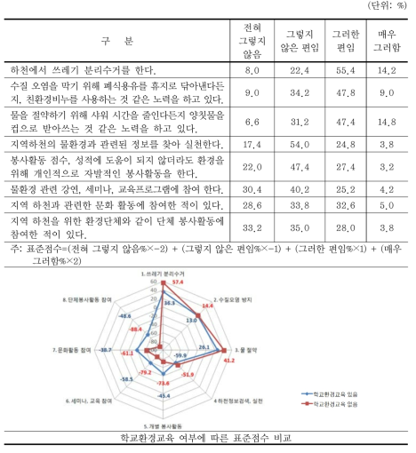 친환경행동 실천 현황