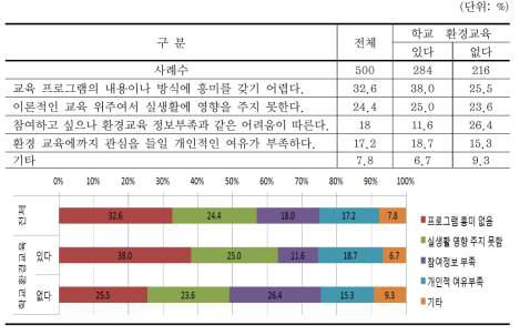 환경교육 문제점